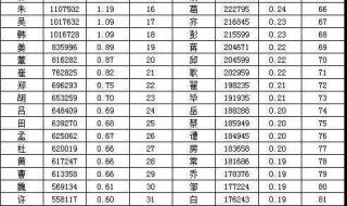 2021年我国姓氏人口排名榜 中国姓氏人口数排名