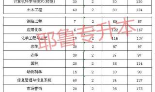 2019年河南省地方公费师范生的分数线 商丘师范学院分数线