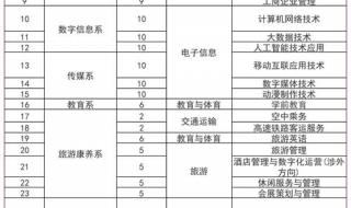 2022河北省计算机对口单招招多少人 2022河北单招一分一档