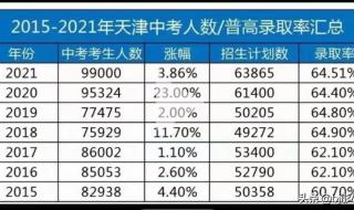 天津津南中考志愿录取什么时候能查询 天津中考录取查询